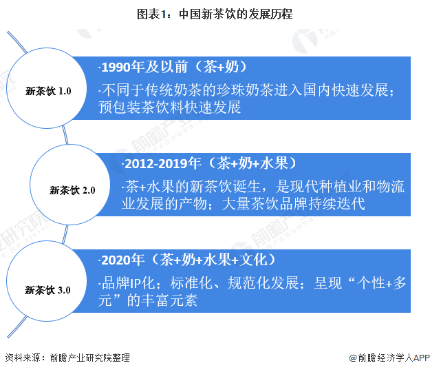 图表1：中国新茶饮的发展历程