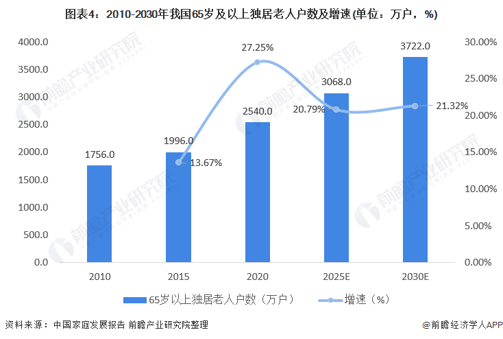 图表4：2010-2030年我国65岁及以上独居老人户数及增速(单位：万户，%)