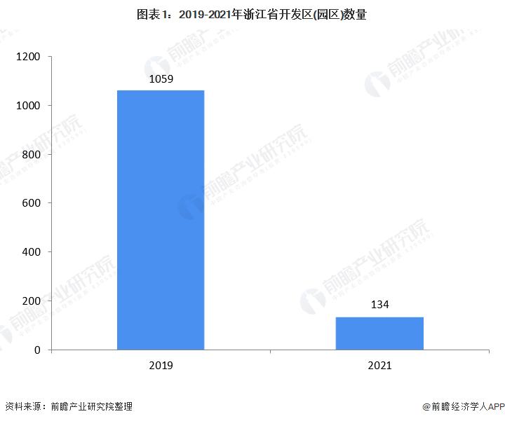 图表1：2019-2021年浙江省开发区(园区)数量