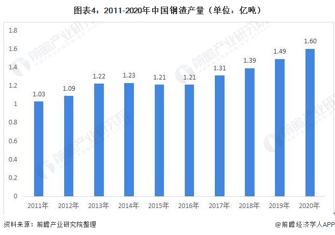 图表4：2011-2020年中国钢渣产量（单位：亿吨）