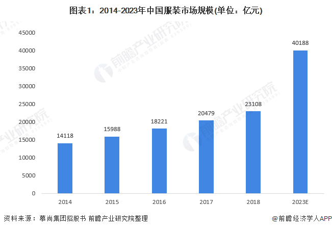 图表1：2014-2023年中国服装市场规模(单位：亿元)