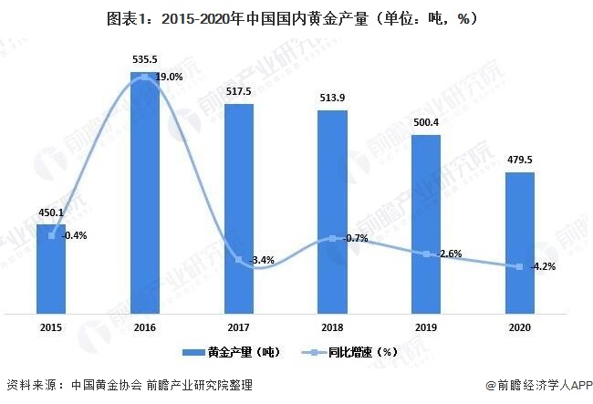 图表1：2015-2020年中国国内黄金产量（单位：吨，%）