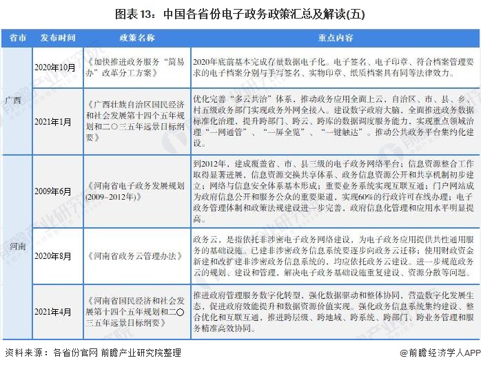 图表13：中国各省份电子政务政策汇总及解读(五)