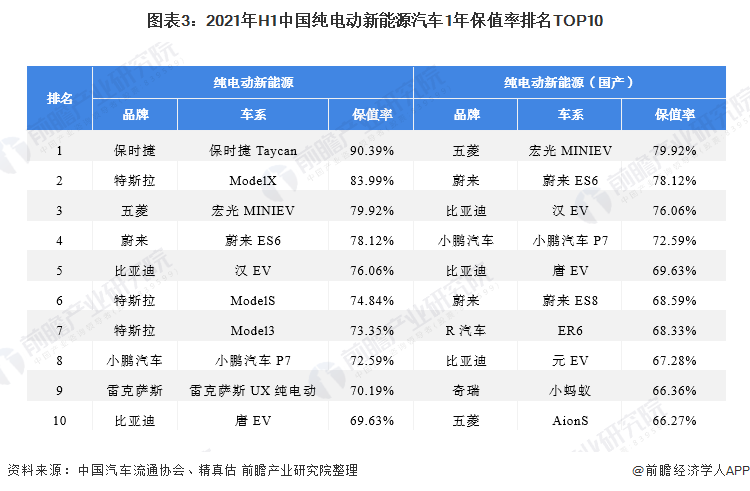 图表3：2021年H1中国纯电动新能源汽车1年保值率排名TOP10