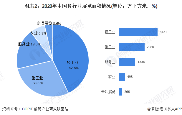 圖表2：2020年中國各行業(yè)展覽面積情況(單位：萬平方米，%)