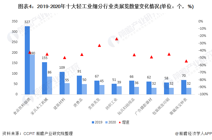 2021年中国经贸类展览行业细分市场发展现状分析 轻工业类展览数量和面积均位芒果体育列所有行业之首(图4)