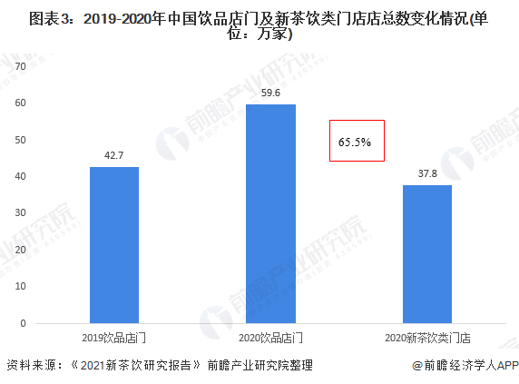 图表3：2019-2020年中国饮品店门及新茶饮类门店店总数变化情况(单位：万家)