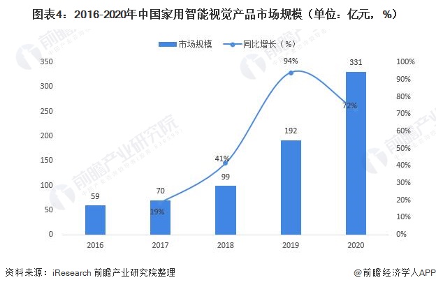 图表4：2016-2020年中国家用智能视觉产品市场规模（单位：亿元，%）