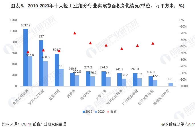 2021年中国经贸类展览行业细分市场发展现状分析 轻工业类展览数量和面积均位芒果体育列所有行业之首(图5)