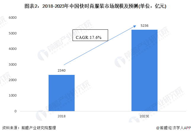 图表2：2018-2023年中国快时尚服装市场规模及预测(单位：亿元)