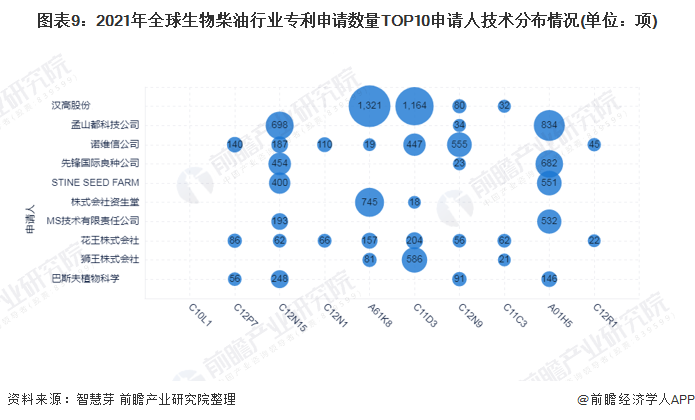 图表9：2021年全球生物柴油行业专利申请数量TOP10申请人技术分布情况(单位：项)