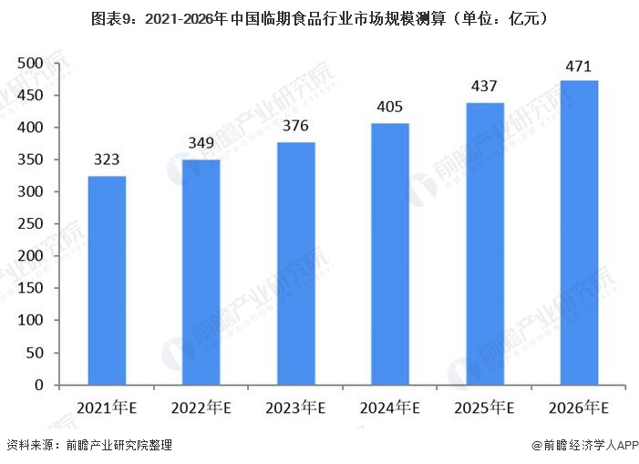 图表9：2021-2026年中国临期食品行业市场规模测算（单位：亿元）