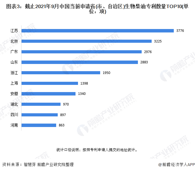 图表3：截止2021年9月中国当前申请省(市、自治区)生物柴油专利数量TOP10(单位：项)