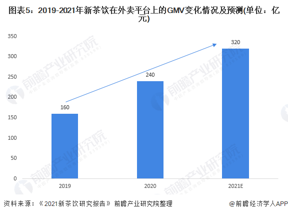 图表5：2019-2021年新茶饮在外卖平台上的GMV变化情况及预测(单位：亿元)