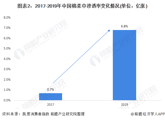 图表2：2017-2019年中国棉柔巾渗透率变化情况(单位：亿张)