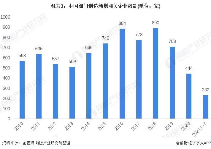 图表3：中国阀门制造新增相关企业数量(单位：家)