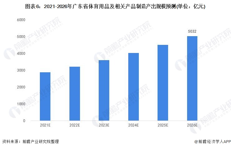 图表6：2021-2026年广东省体育用品及相关产品制造产出规模预测(单位：亿元)