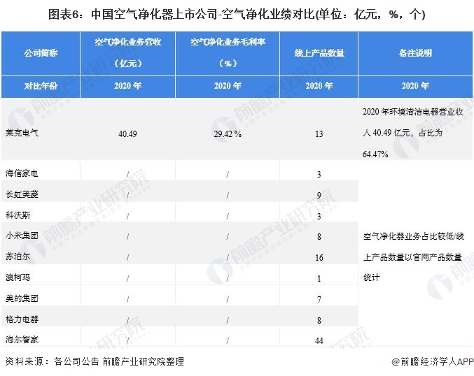 图表6：中国空气净化器上市公司-空气净化业绩对比(单位：亿元，%，个)