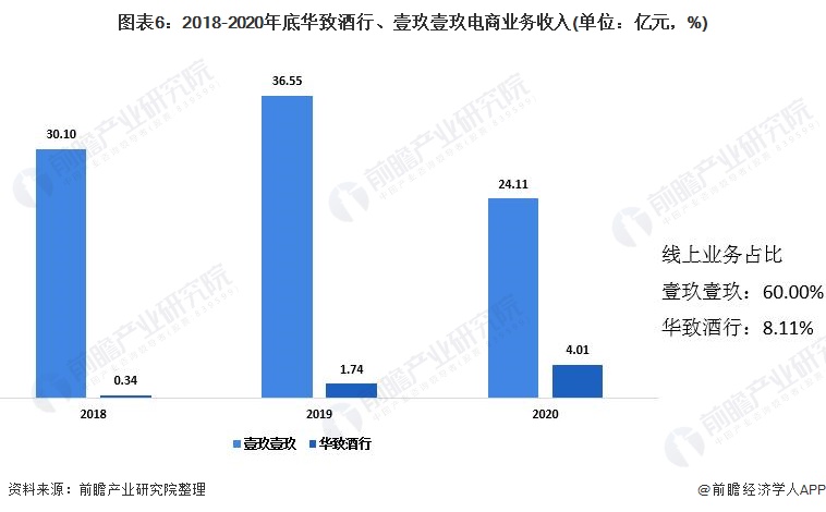 图表6：2018-2020年底华致酒行、壹玖壹玖电商业务收入(单位：亿元，%)