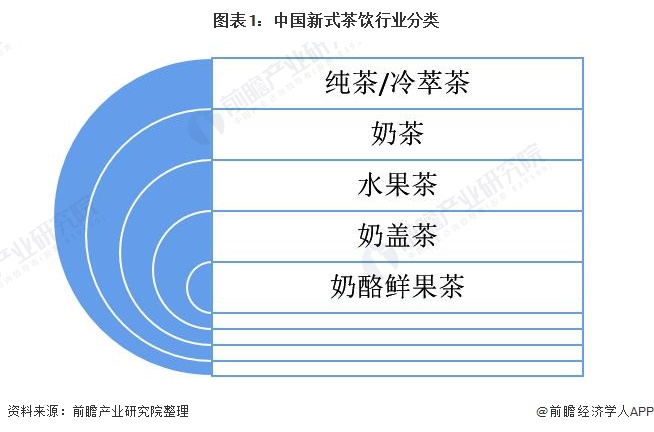 图表1：中国新式茶饮行业分类