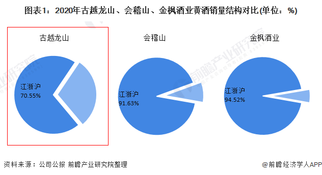 图表1：2020年古越龙山、会稽山、金枫酒业黄酒销量结构对比(单位：%)