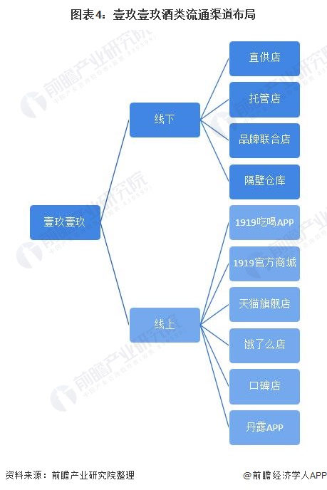 图表4：壹玖壹玖酒类流通渠道布局