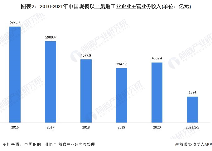 图表2：2016-2021年中国规模以上船舶工业企业主营业务收入(单位：亿元)