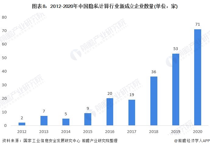 图表8：2012-2020年中国隐私计算行业新成立企业数量(单位：家)