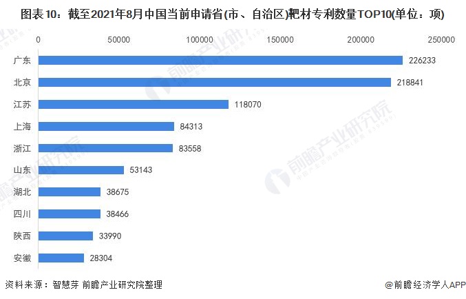 图表10：截至2021年8月中国当前申请省(市、自治区)靶材专利数量TOP10(单位：项)