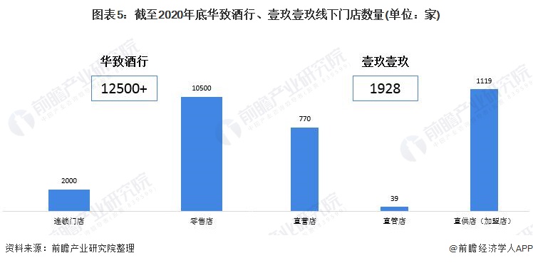 图表5：截至2020年底华致酒行、壹玖壹玖线下门店数量(单位：家)