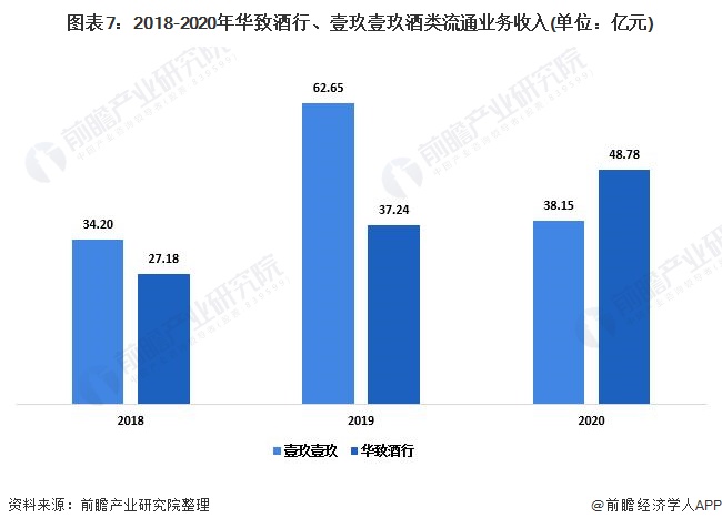 图表7：2018-2020年华致酒行、壹玖壹玖酒类流通业务收入(单位：亿元)
