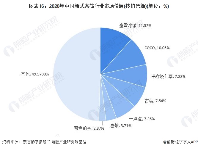 图表16：2020年中国新式茶饮行业市场份额(按销售额)(单位：%)