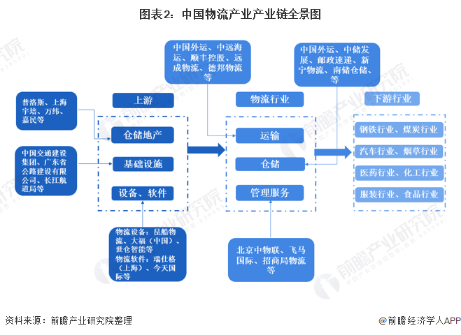 图表2：中国物流产业产业链全景图