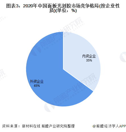 图表3：2020年中国面板光刻胶市场竞争格局(按企业性质)(单位：%)
