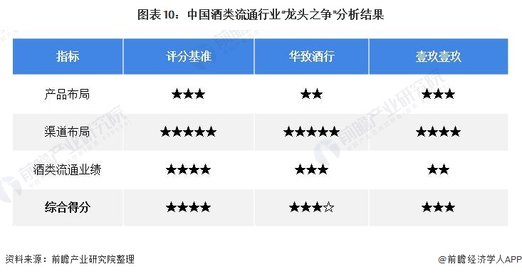 图表10：中国酒类流通行业“龙头之争”分析结果