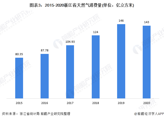 图表3：2015-2020浙江省天然气消费量(单位：亿立方米)