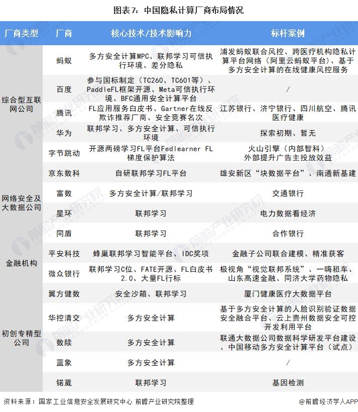图表7：中国隐私计算厂商布局情况