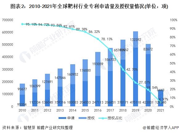 图表2：2010-2021年全球靶材行业专利申请量及授权量情况(单位：项)