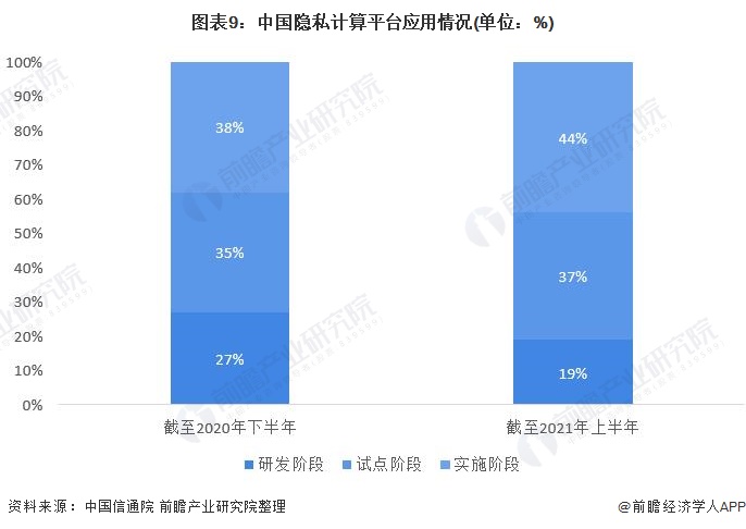 图表9：中国隐私计算平台应用情况(单位：%)