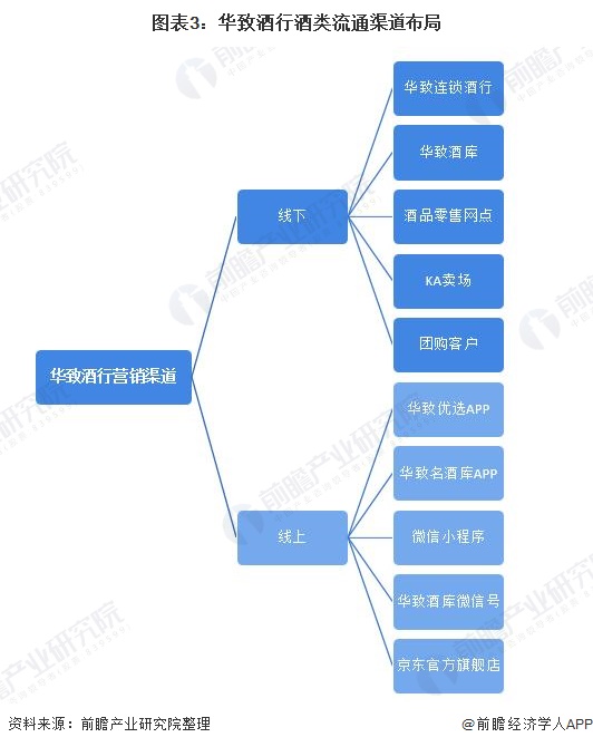 图表3：华致酒行酒类流通渠道布局