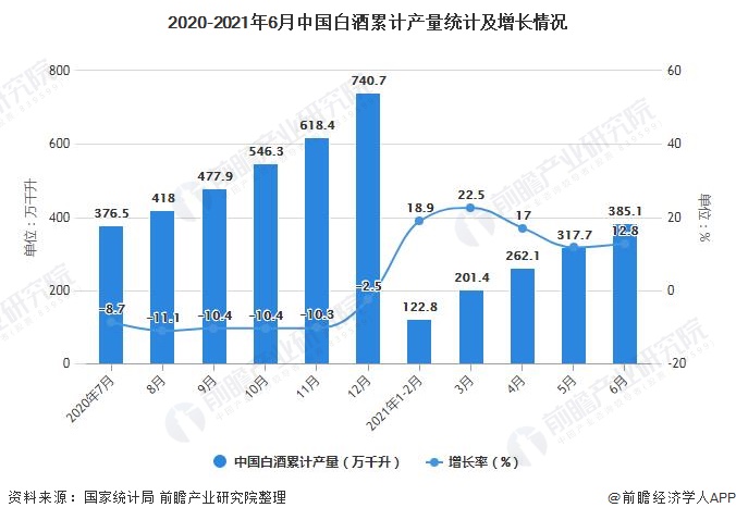 2020-2021年6月中国白酒累计产量统计及增长情况