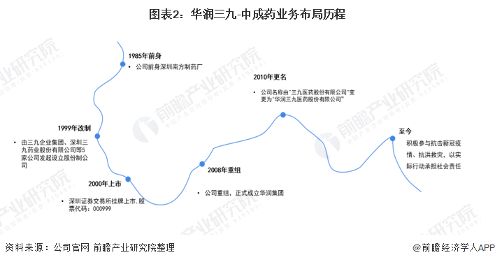 图表2：华润三九-中成药业务布局历程
