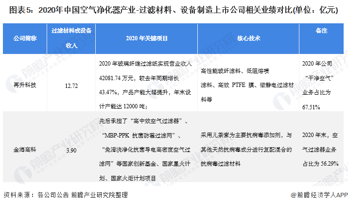 图表5：2020年中国空气净化器产业-过滤材料、设备制造上市公司相关业绩对比(单位：亿元)
