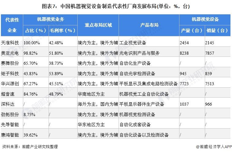 图表7：中国机器视觉设备制造代表性厂商发展布局(单位：%，台)