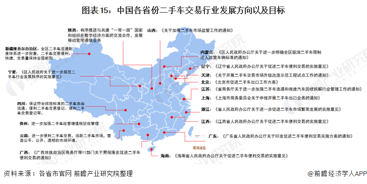 图表15：中国各省份二手车交易行业发展方向以及目标