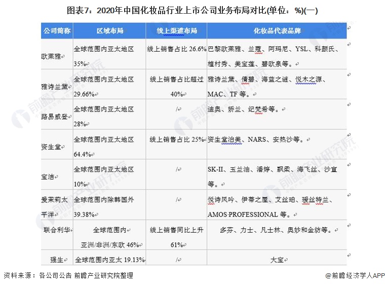 图表7：2020年中国化妆品行业上市公司业务布局对比(单位：%)(一)