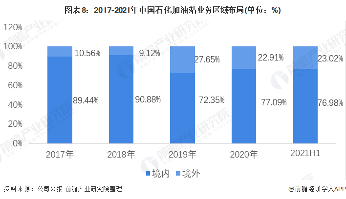 图表8：2017-2021年中国石化加油站业务区域布局(单位：%)
