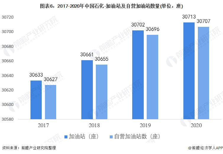 图表6：2017-2020年中国石化-加油站及自营加油站数量(单位：座)