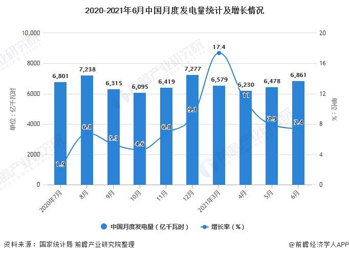 2020-2021年6月中国月度发电量统计及增长情况