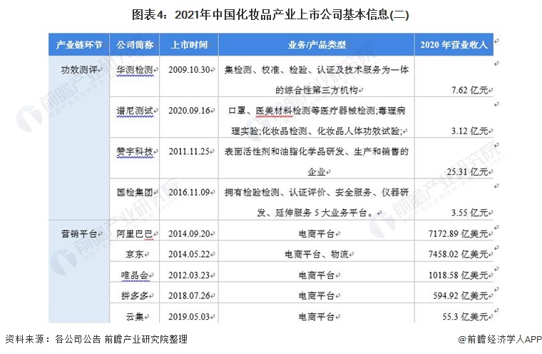 图表4：2021年中国化妆品产业上市公司基本信息(二)